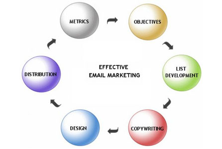 Effective Email Marketing